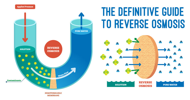 The Definitive Guide To Reverse Osmosis