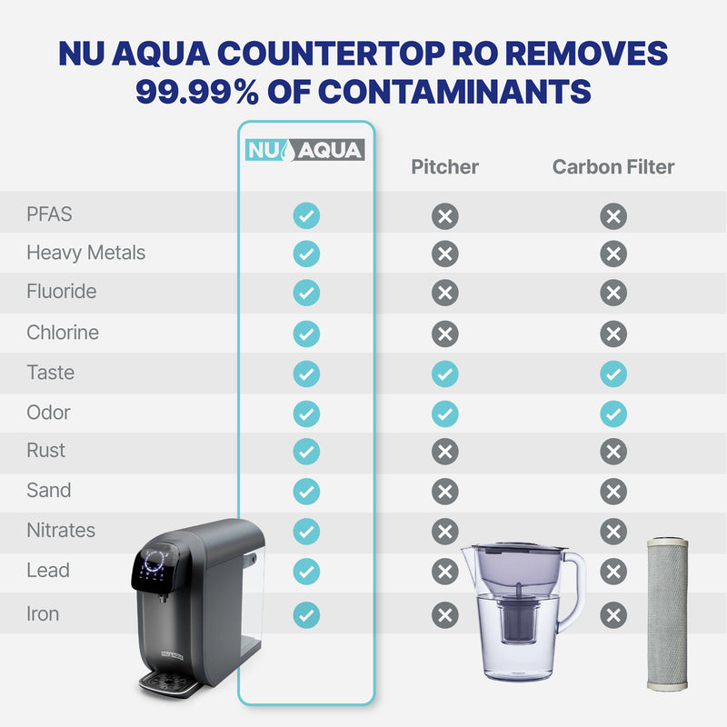 Countertop Reverse Osmosis System NU Aqua CTRO Ambient Comparison Infograph