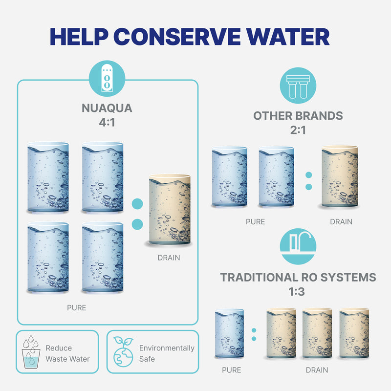 Countertop Reverse Osmosis System NU Aqua CTRO Ambient Water Conservation Infograph