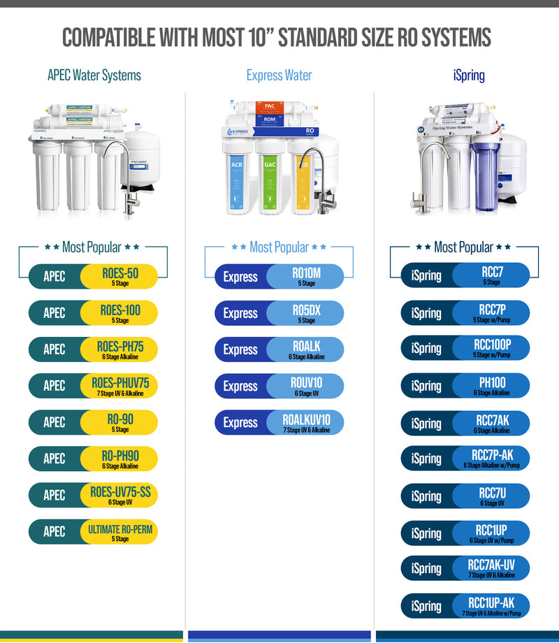 Reverse Osmosis Filter Replacement Set Compatibility Chart