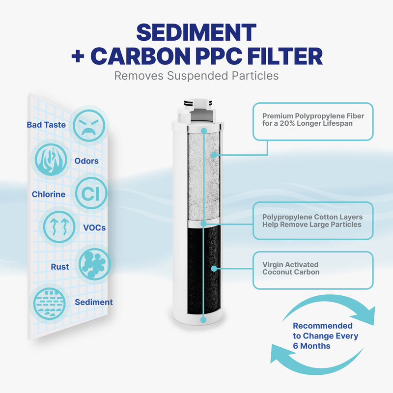 Replacement Filter NU Aqua Countertop RO PPC Filter Infograph