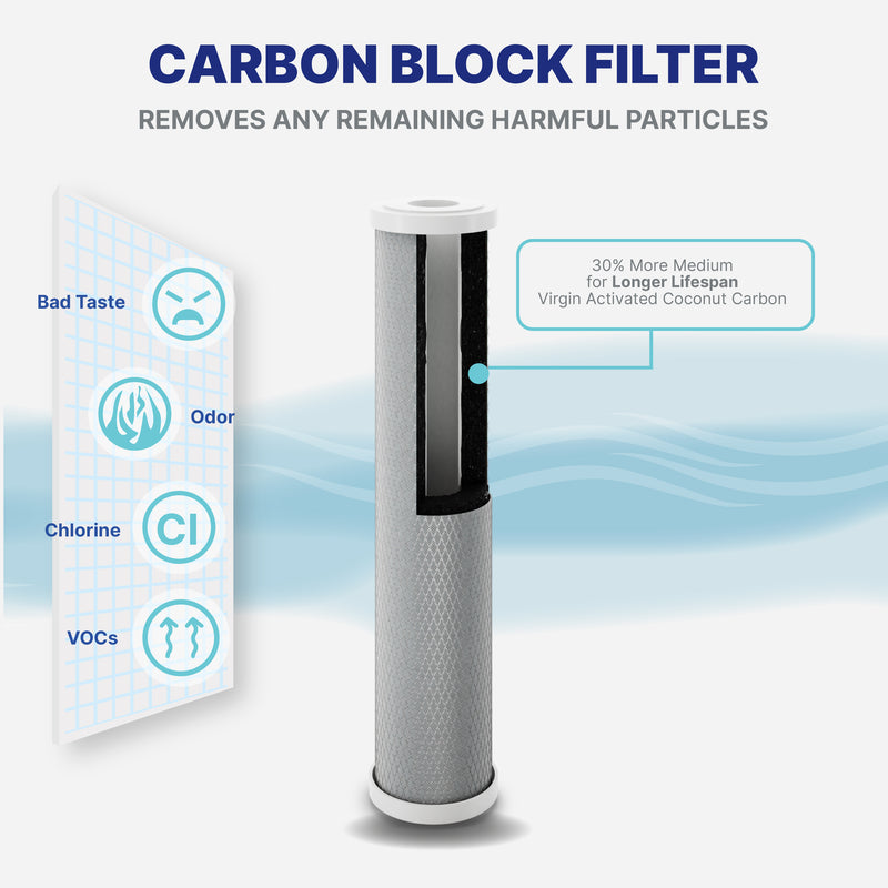 Replacement Filter NU Aqua Whole House Carbon Block Filter Infograph