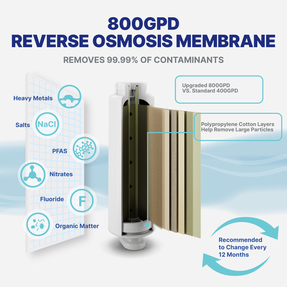 Reverse Osmosis Water Filter NU Aqua Efficiency Series Tankless 600GPD Reverse Osmosis System 2:1 Pure To Waste - RO Membrane Infograph