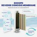 Reverse Osmosis Water Filter NU Aqua Efficiency Series Tankless 600GPD Reverse Osmosis System 2:1 Pure To Waste - RO Membrane Infograph