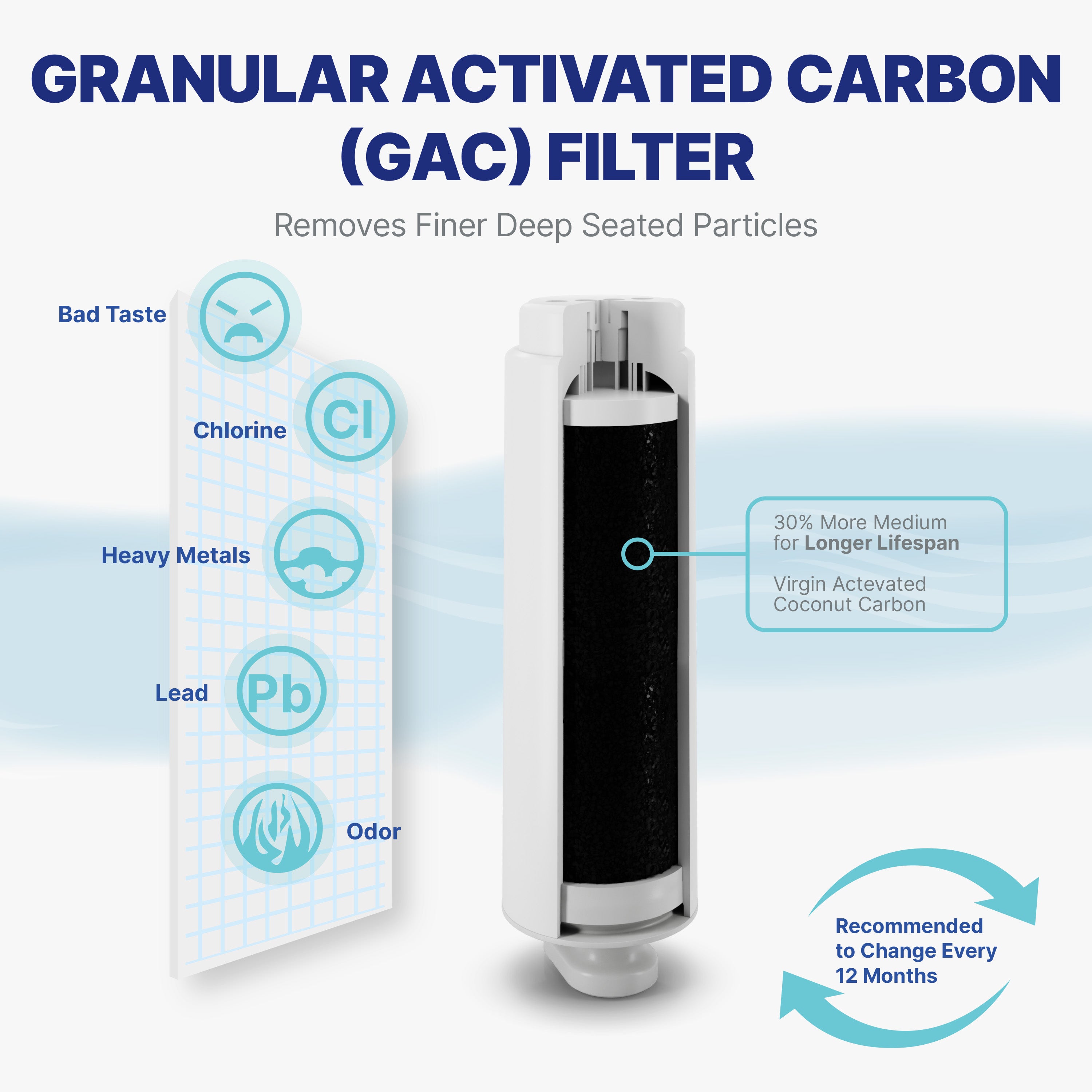 Reverse Osmosis Water Filter NU Aqua Efficiency Series Tankless 600GPD Reverse Osmosis System 2:1 Pure To Waste - GAC Filter Infograph