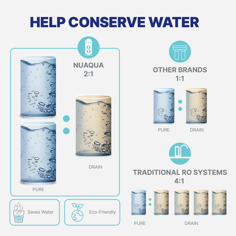 Reverse Osmosis System NUAqua Tankless600 Pure to Drain Comparison