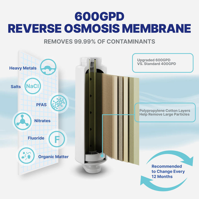 Reverse Osmosis System NUAqua Tankless600 RO Membrane