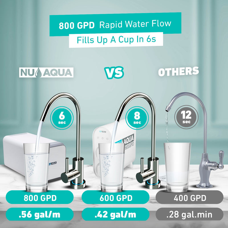NU Aqua Efficiency Series Tankless 800GPD UV Sterilizer & Alkaline Remineralization Reverse Osmosis System 2:1 Pure To Waste