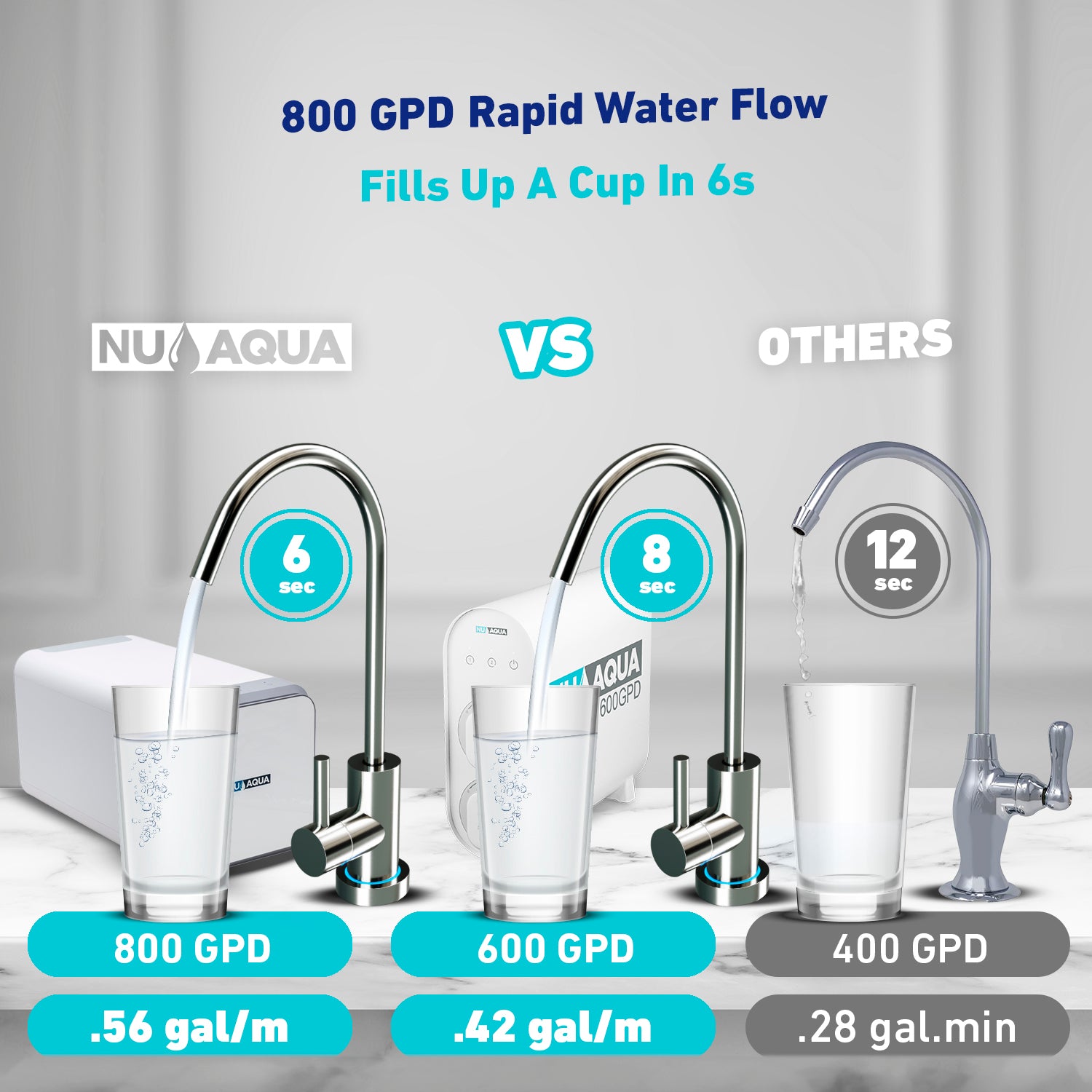 Reverse Osmosis Water Filter NU Aqua Efficiency Series Tankless 600GPD Reverse Osmosis System 2:1 Pure To Waste - GPD Comparison