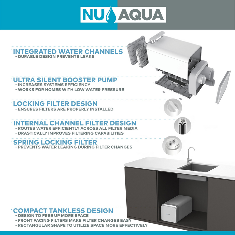 Reverse Osmosis Water Filter NU Aqua Efficiency Series Tankless 600GPD Reverse Osmosis System 2:1 Pure To Waste - system benefits diagram