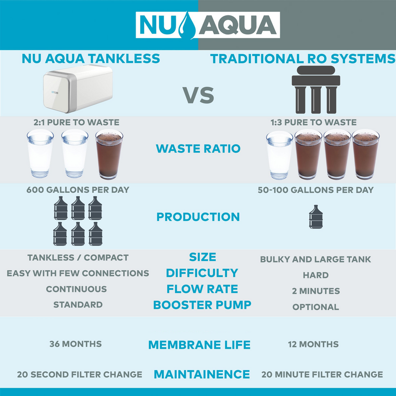 NU Aqua Efficiency Series Tankless 800GPD Reverse Osmosis System 2:1 Pure To Waste