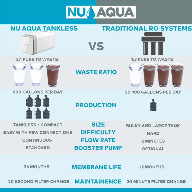 Reverse Osmosis Water Filter NU Aqua Efficiency Series Tankless 600GPD Reverse Osmosis System 2:1 Pure To Waste - traditional ro system comparison diagram