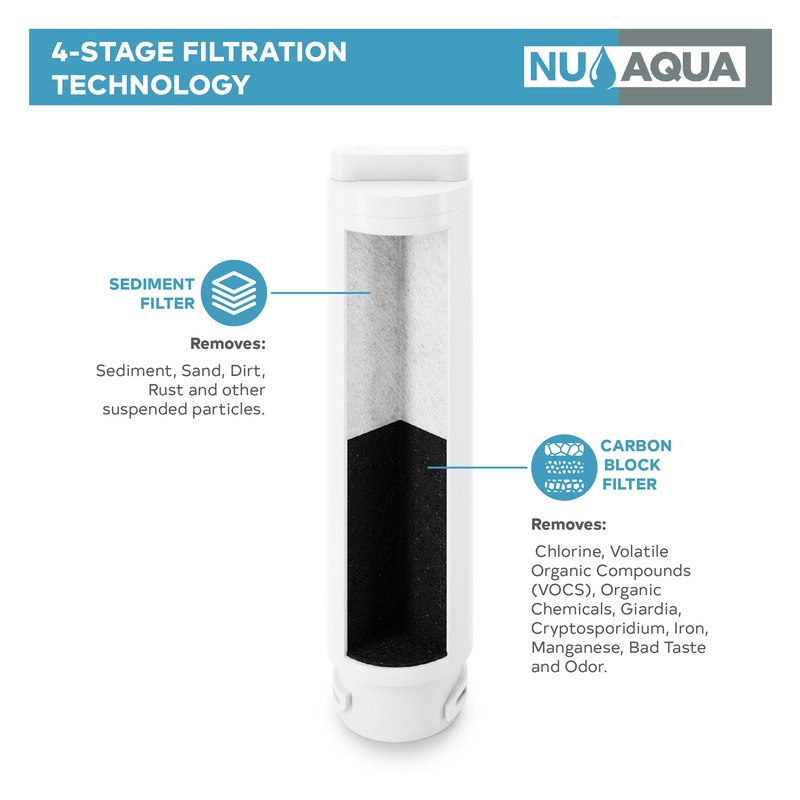 Reverse Osmosis Water Filter System NU Aqua Countertop RO Replacement Filters Stage 2 Infograph