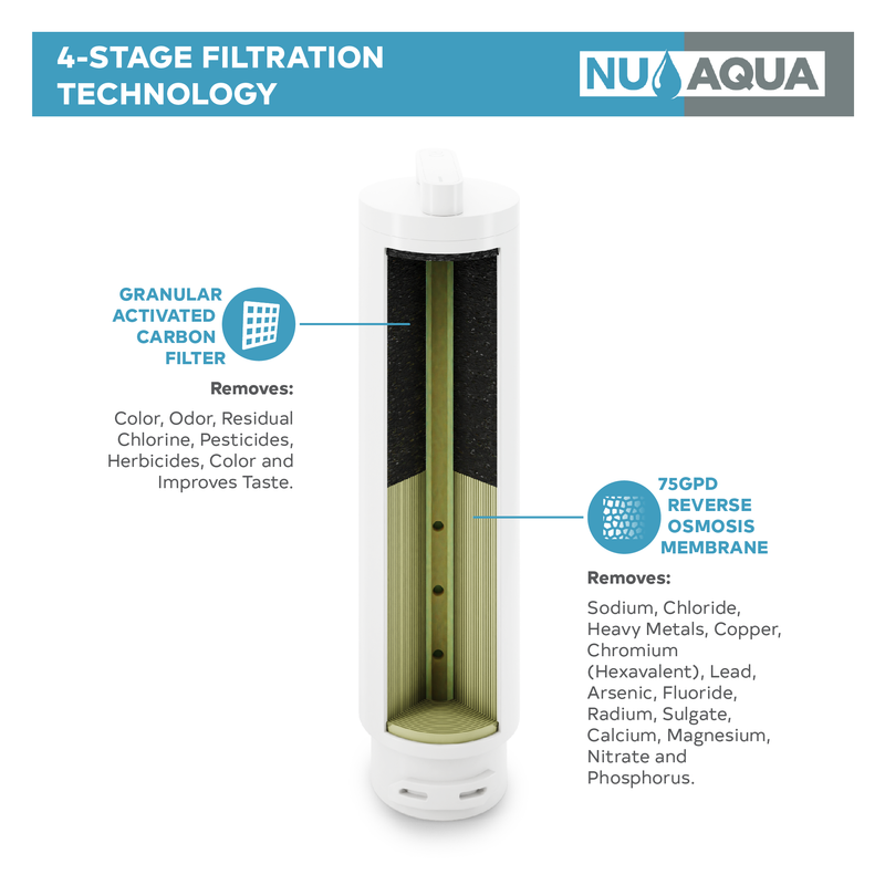 Reverse Osmosis Water Filter System NU Aqua Countertop RO Replacement Filters Stage 1 Infograph