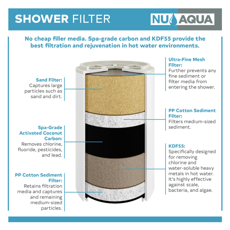 NU Aqua Premium Universal Shower Filter System - cartridge breakaway information