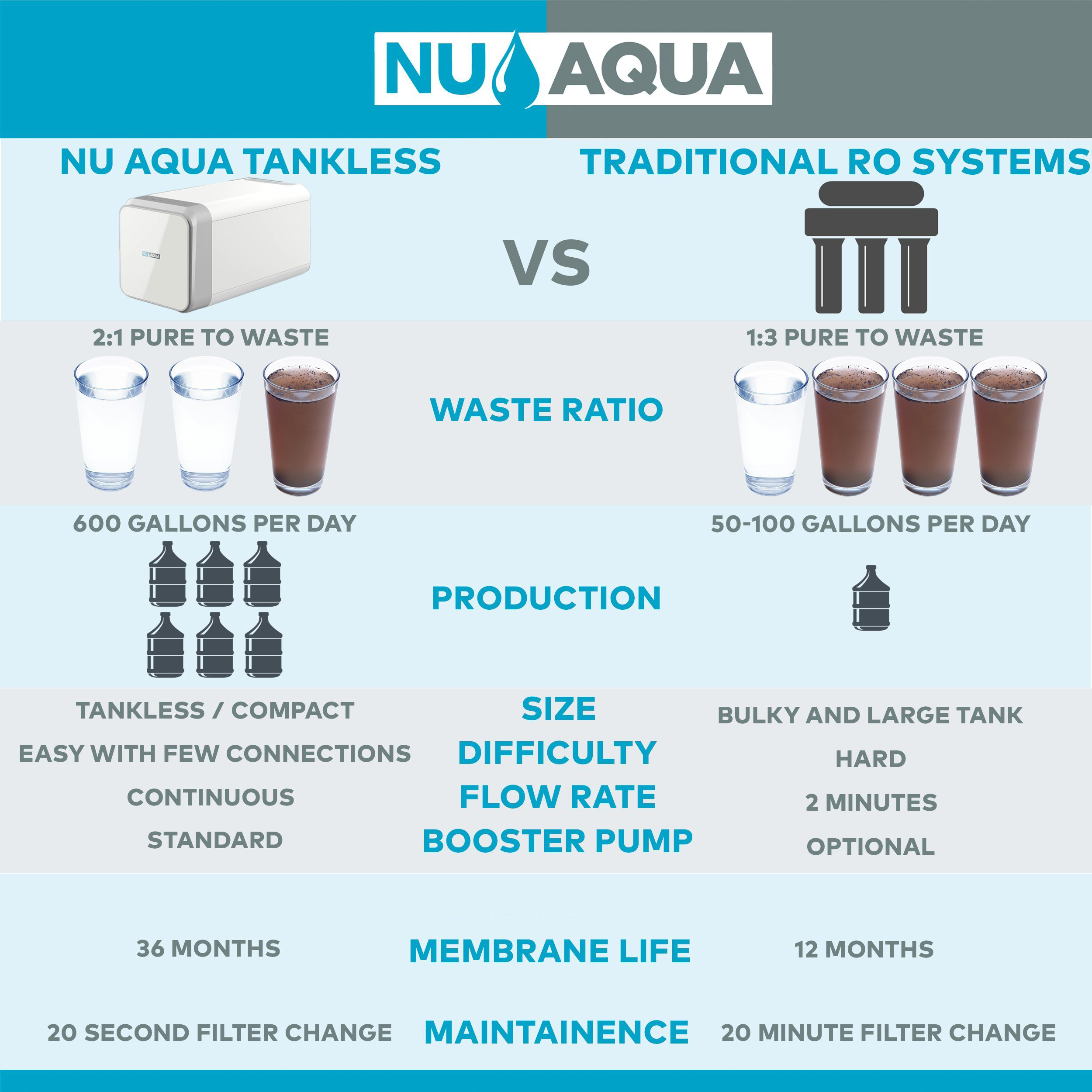 Reverse Osmosis Systems Nu Aqua Tankless 600GPD Comparison to Traditional Systems