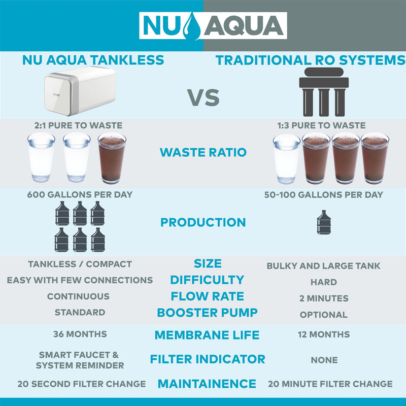 Reverse Osmosis Water Filter NU Aqua Efficiency Series Tankless 600GPD Reverse Osmosis System 2:1 Pure To Waste - traditional ro system comparison diagram